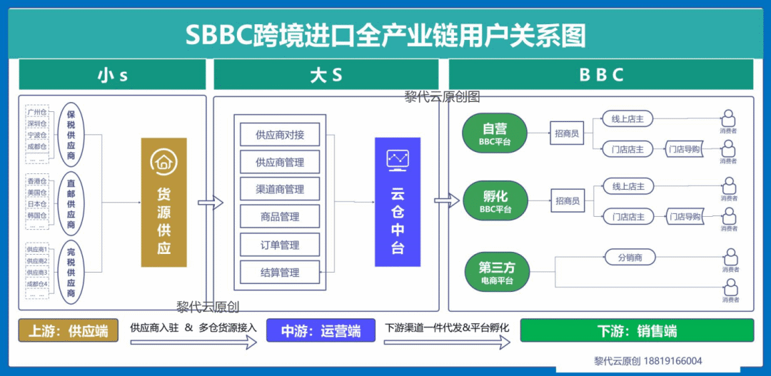 从澳免跨境全球购5000万融资，深度分享SBBC跨境进口模式