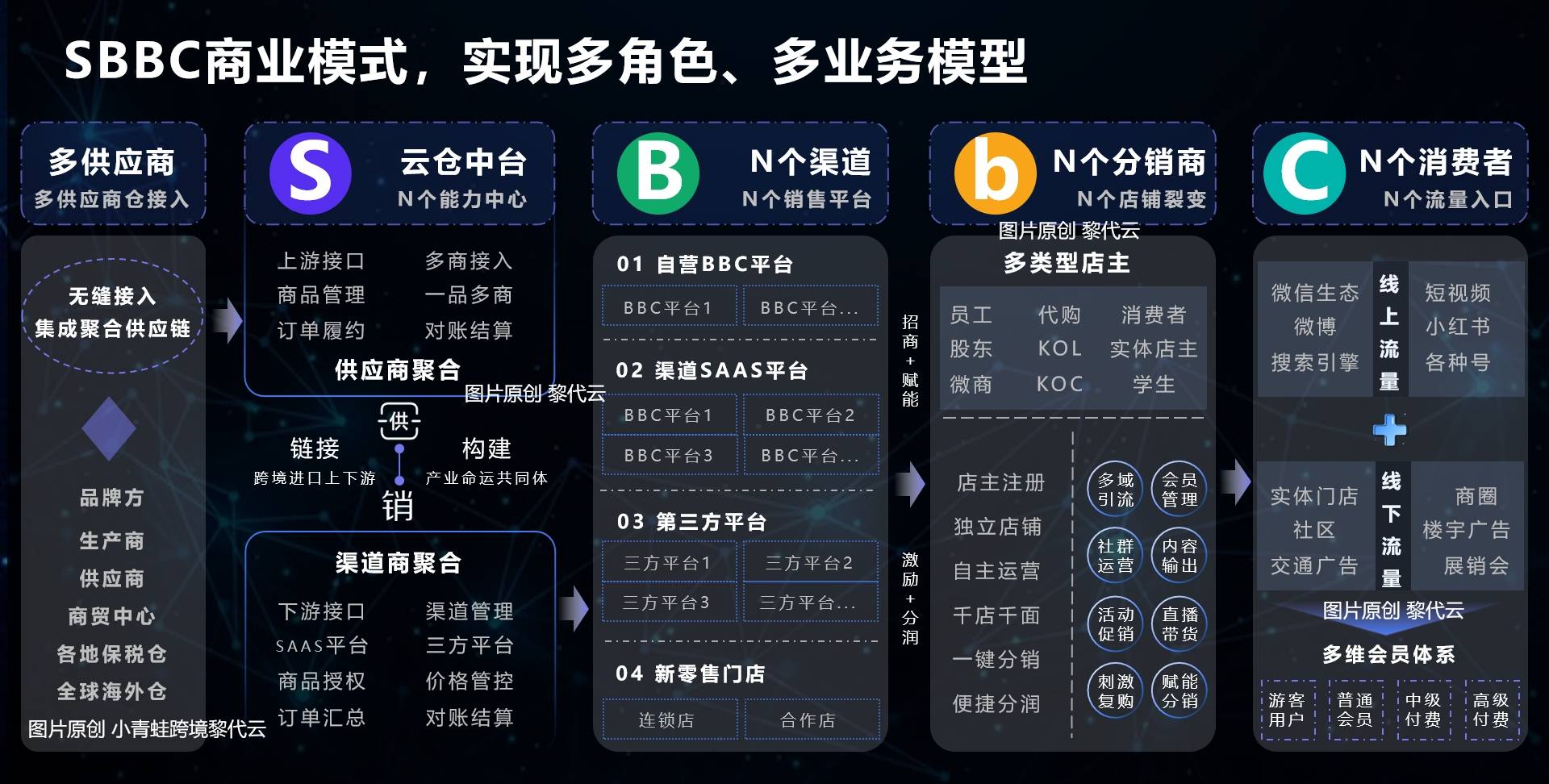 从澳免跨境全球购5000万融资，深度分享SBBC跨境进口模式